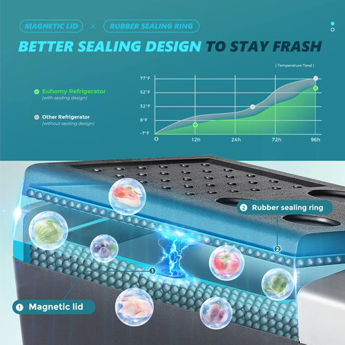 Euhomy portable refrigerator cutaway showing magnetic lid and rubber seal. Graph compares cooling performance.