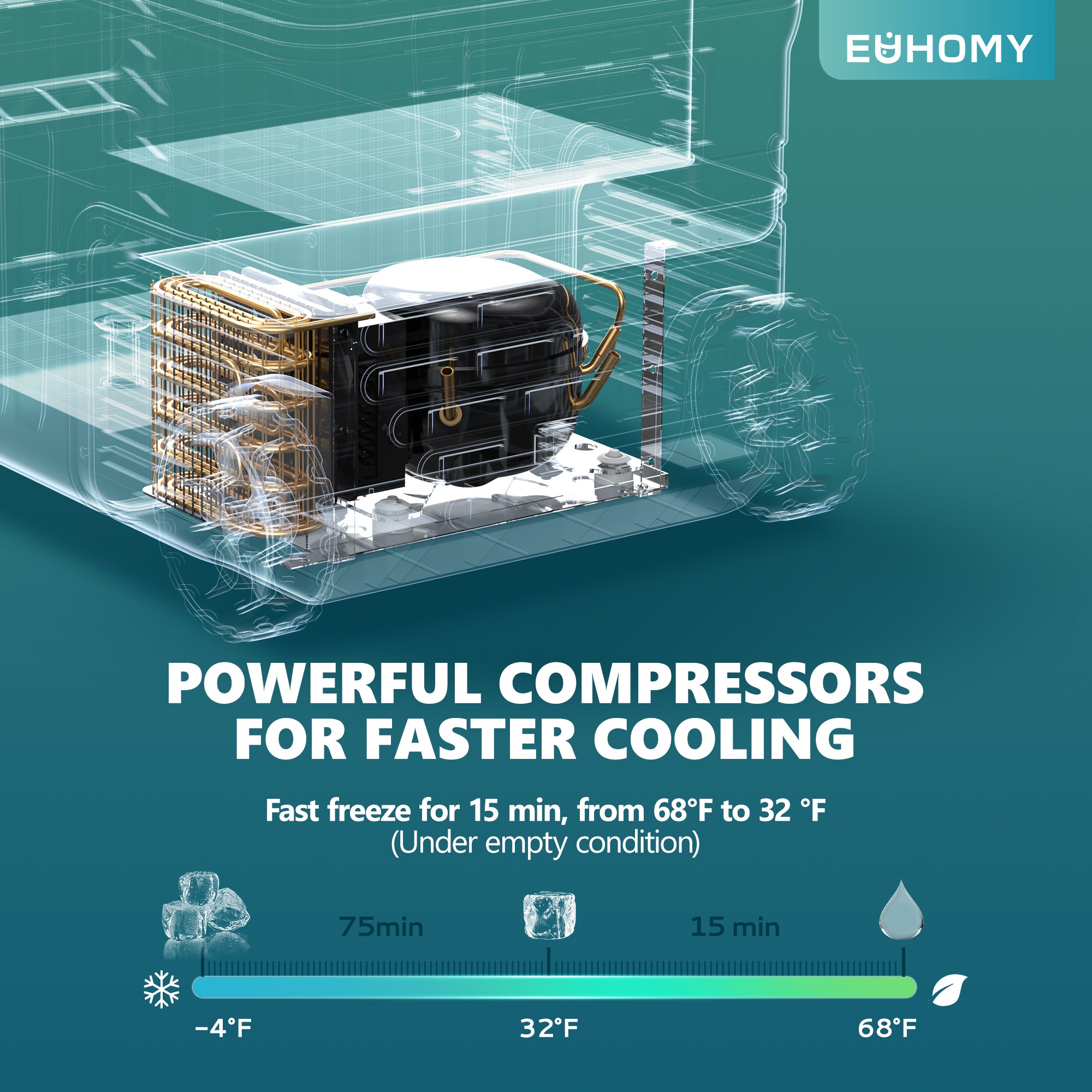 Euhomy Rover W2 car refrigerator: Powerful compressors for faster cooling, 68°F to 32°F in 15 min.