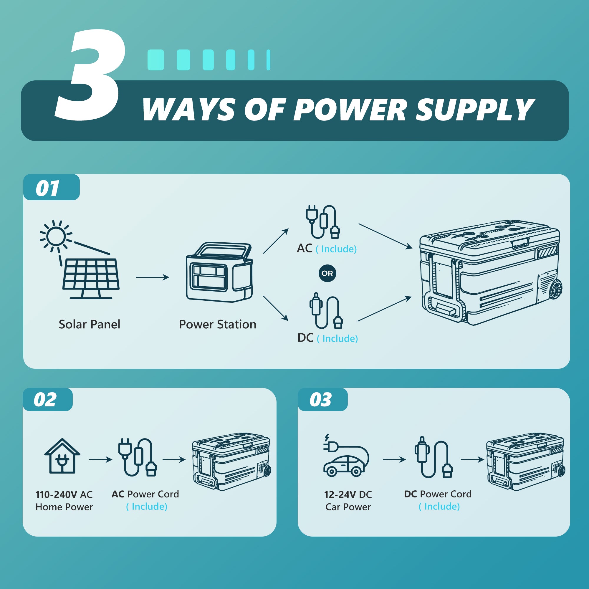 Euhomy portable refrigerator: 3 power supply options - solar, AC home, and 12-24V DC car power.