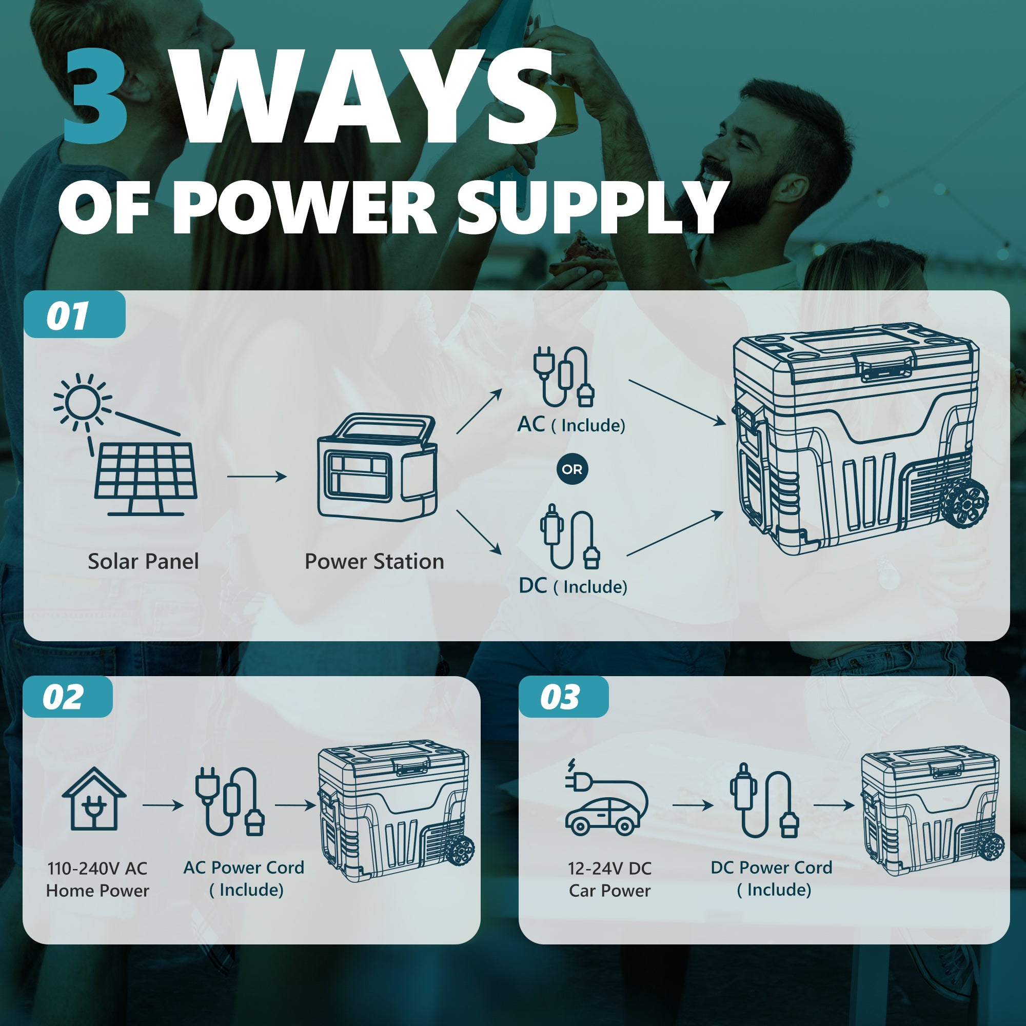 Euhomy Rover W2 car refrigerator: Solar, AC home power, or DC car power supply options shown.