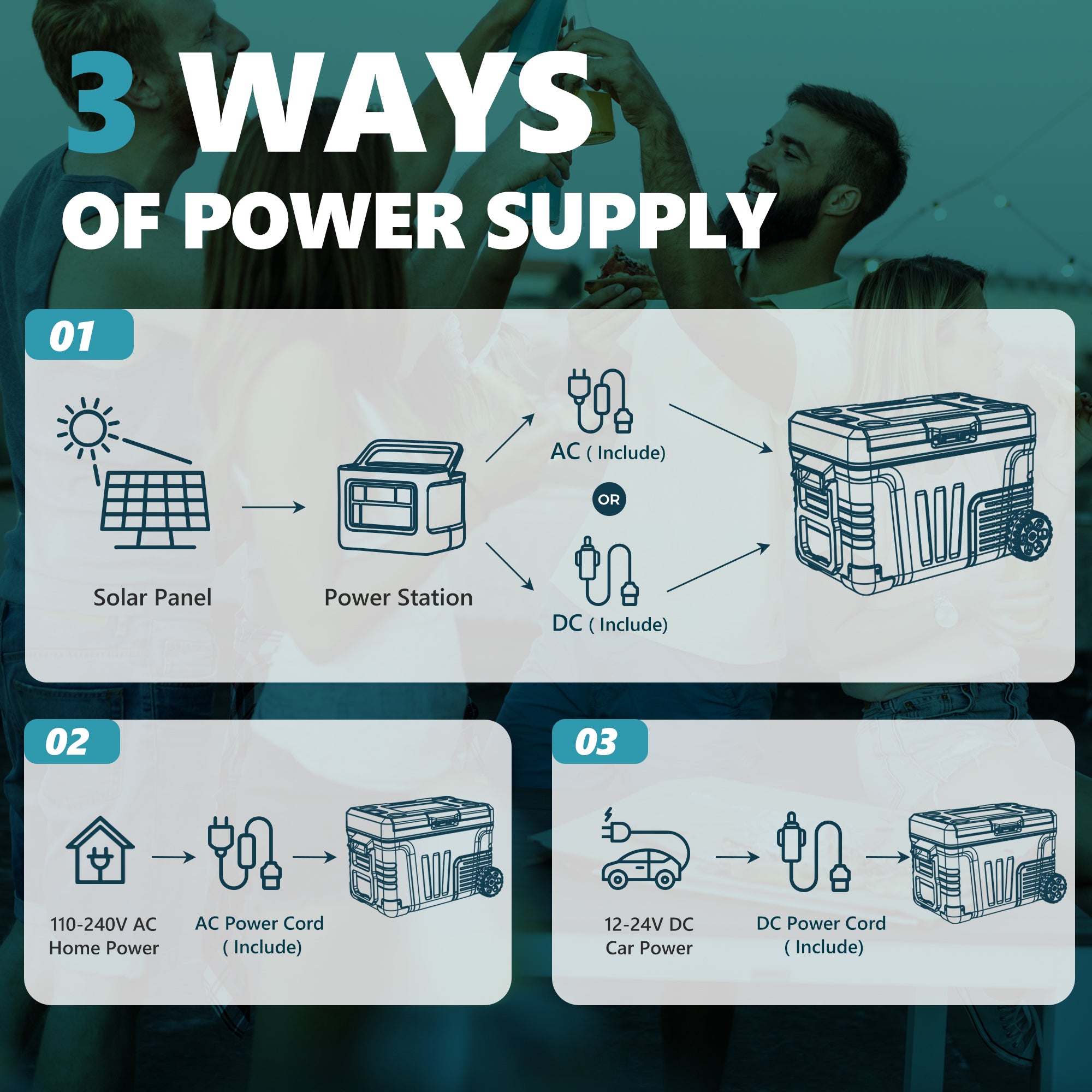 Diagram showing 3 power supply options for Euhomy Rover W2 car refrigerator: solar to power station, home AC, or car DC.
